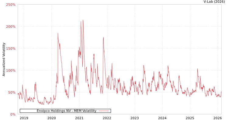 graph of Envipco Holdings NV MEM