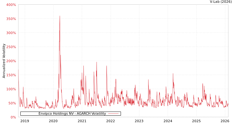 graph of Envipco Holdings NV AGARCH