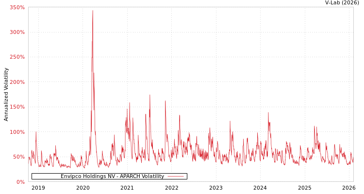 graph of Envipco Holdings NV APARCH