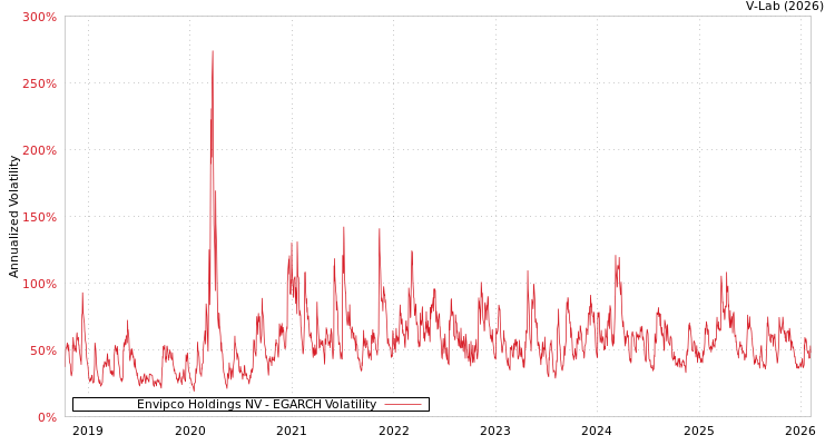 graph of Envipco Holdings NV EGARCH