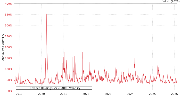 graph of Envipco Holdings NV GARCH