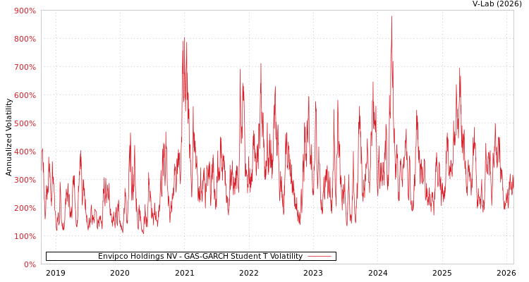 graph of Envipco Holdings NV GAS-GARCH-T