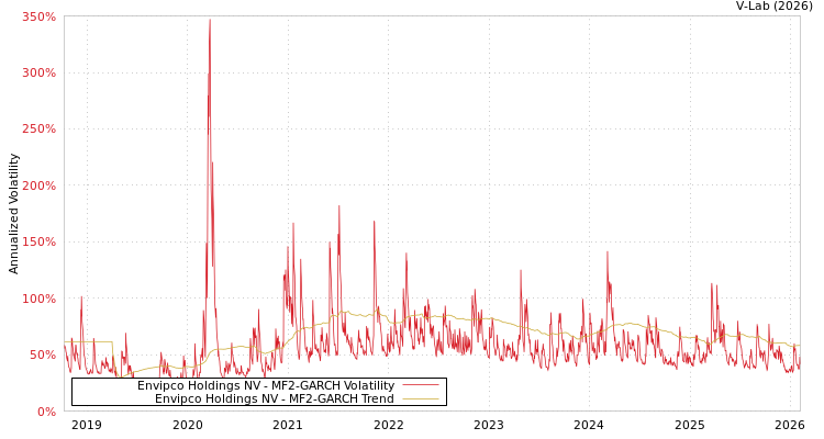 graph of Envipco Holdings NV MF2-GARCH