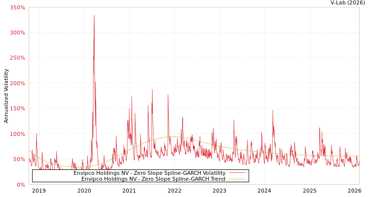 graph of Envipco Holdings NV S0GARCH
