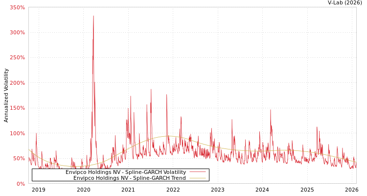 graph of Envipco Holdings NV SGARCH