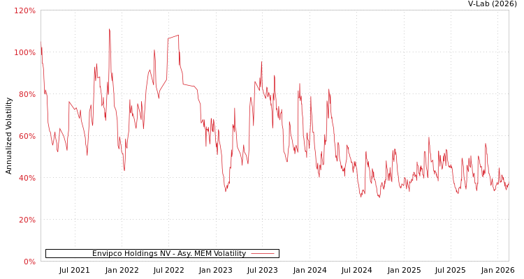 graph of Envipco Holdings NV AMEM