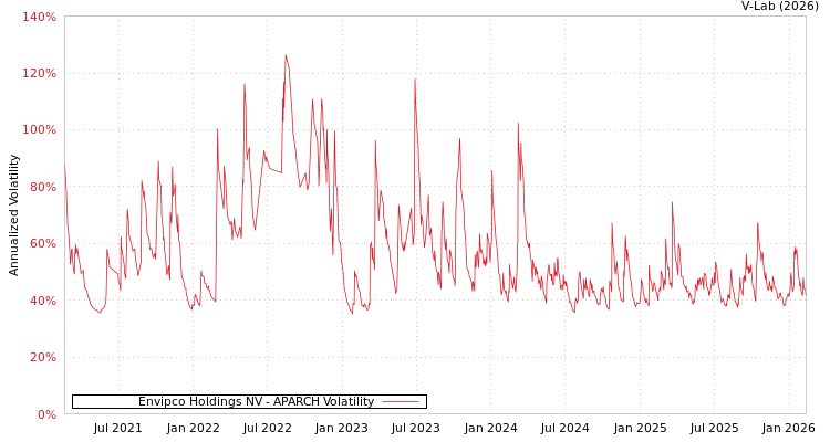 graph of Envipco Holdings NV APARCH