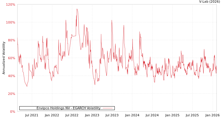 graph of Envipco Holdings NV EGARCH