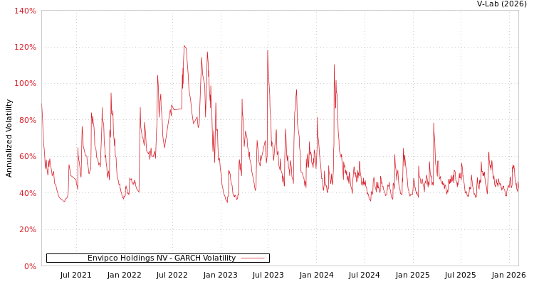 graph of Envipco Holdings NV GARCH