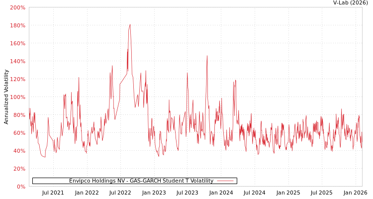 graph of Envipco Holdings NV GAS-GARCH-T
