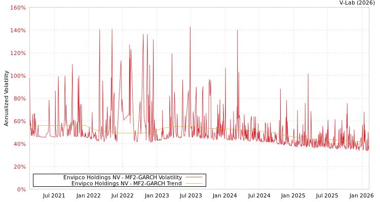 graph of Envipco Holdings NV MF2-GARCH