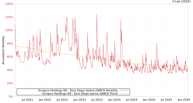 graph of Envipco Holdings NV S0GARCH
