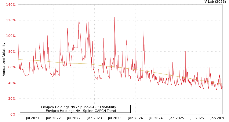 graph of Envipco Holdings NV SGARCH