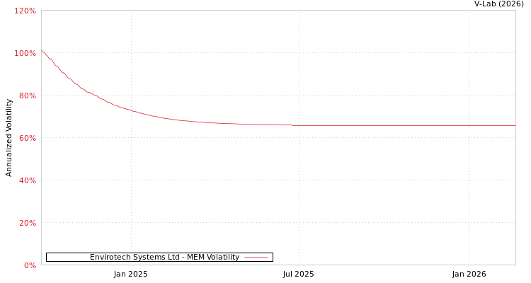 graph of Envirotech Systems Ltd MEM