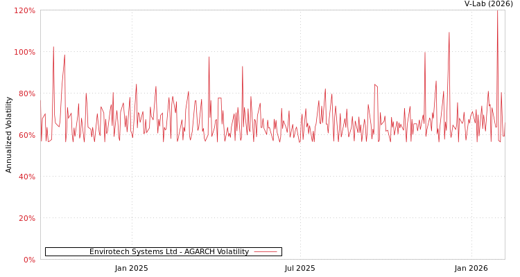 graph of Envirotech Systems Ltd AGARCH