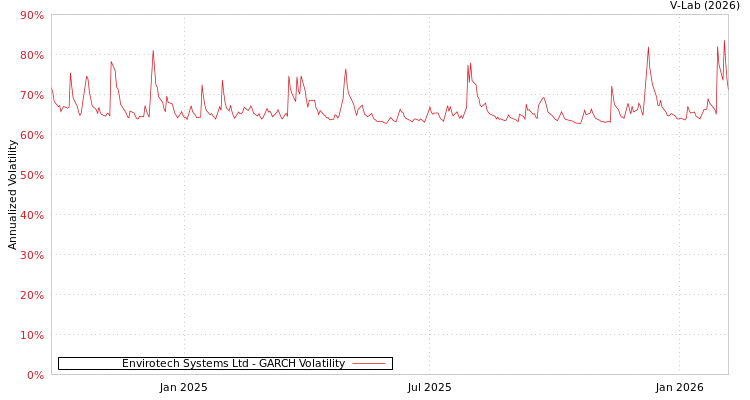graph of Envirotech Systems Ltd GARCH