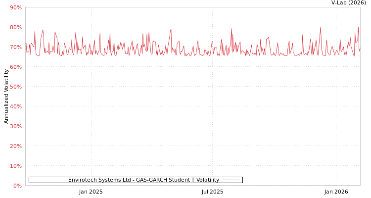 graph of Envirotech Systems Ltd GAS-GARCH-T