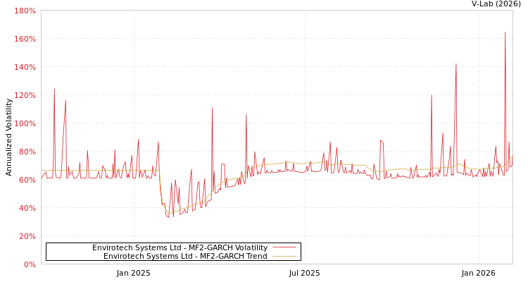 graph of Envirotech Systems Ltd MF2-GARCH
