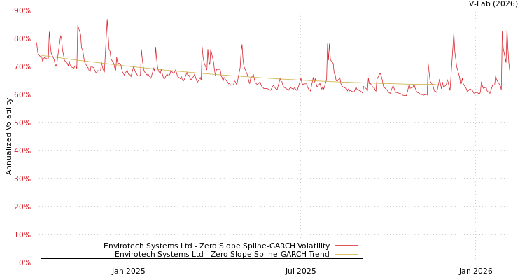 graph of Envirotech Systems Ltd S0GARCH