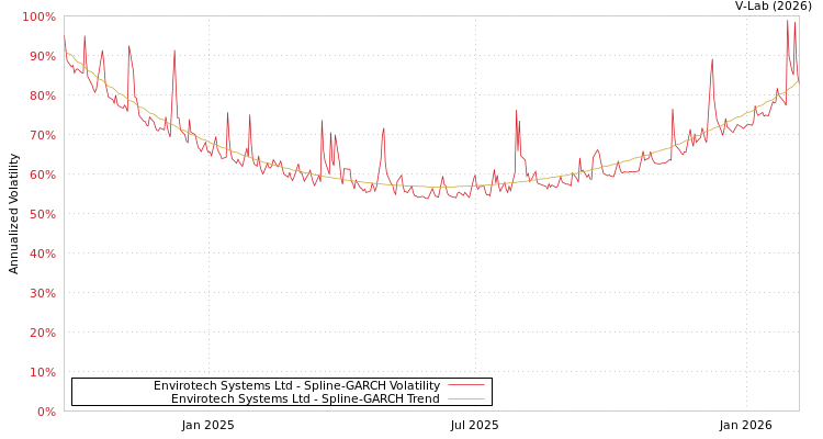 graph of Envirotech Systems Ltd SGARCH