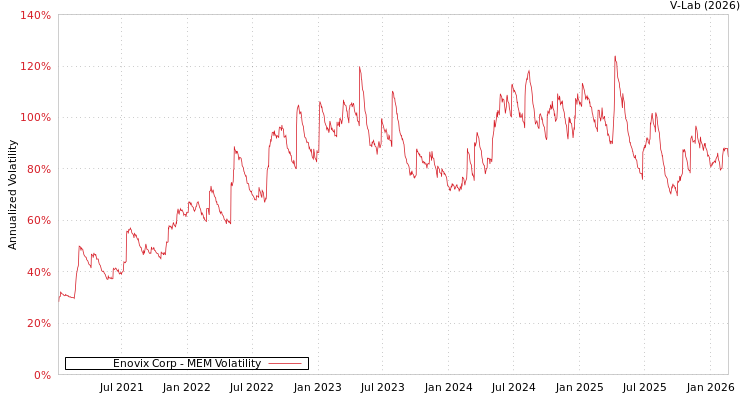 graph of Enovix Corp MEM
