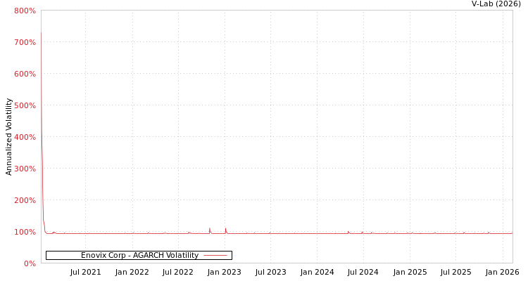 graph of Enovix Corp AGARCH