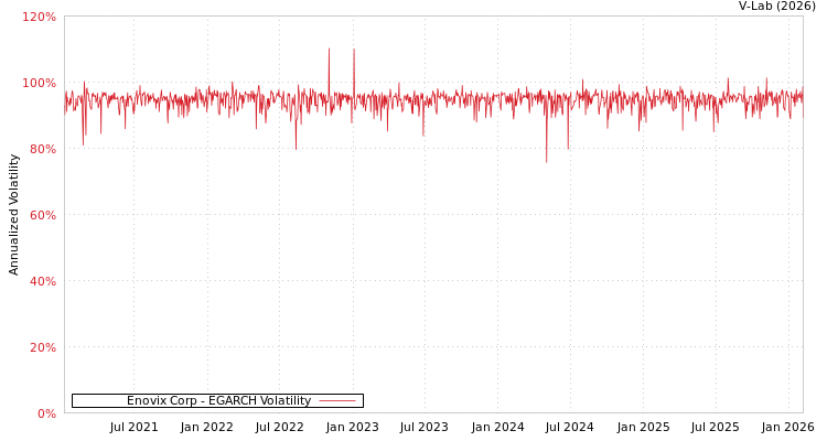graph of Enovix Corp EGARCH