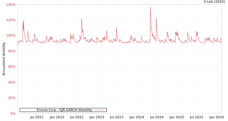 graph of Enovix Corp GJR-GARCH