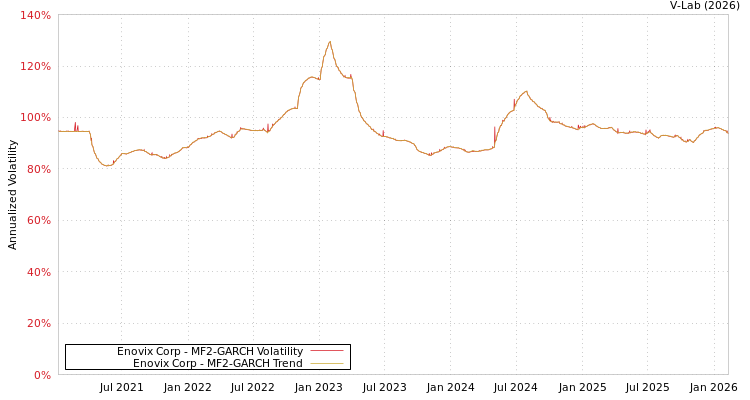 graph of Enovix Corp MF2-GARCH