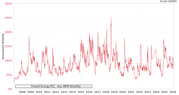 graph of Enwell Energy PLC AMEM