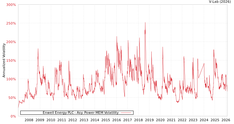 graph of Enwell Energy PLC APMEM