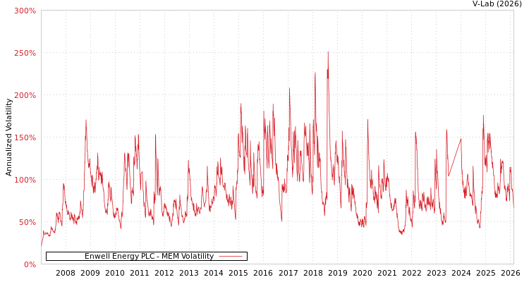 graph of Enwell Energy PLC MEM
