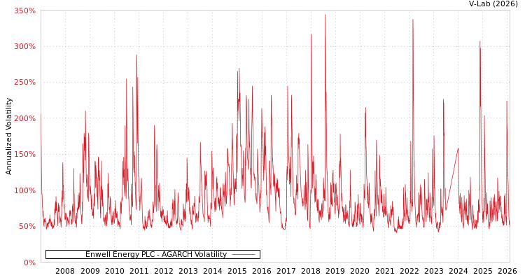 graph of Enwell Energy PLC AGARCH