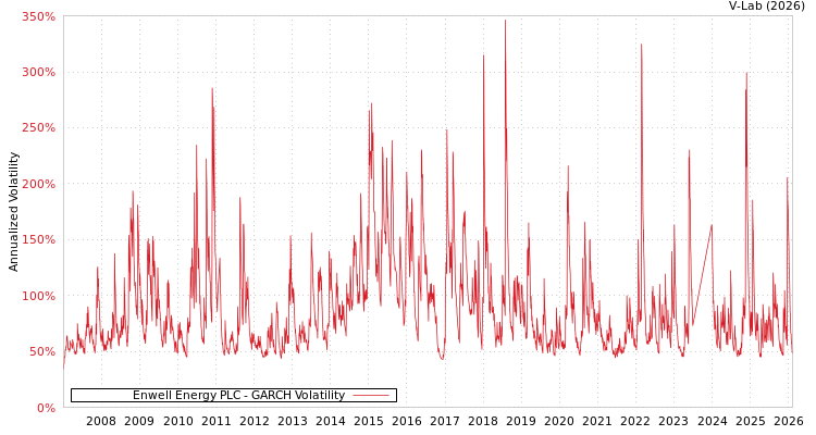 graph of Enwell Energy PLC GARCH