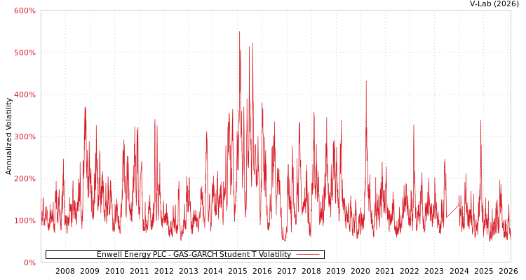 graph of Enwell Energy PLC GAS-GARCH-T