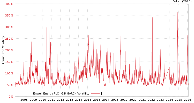 graph of Enwell Energy PLC GJR-GARCH