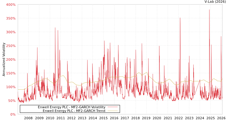 graph of Enwell Energy PLC MF2-GARCH