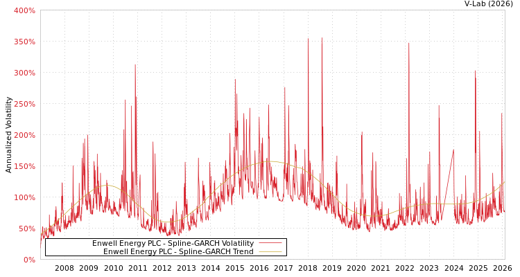 graph of Enwell Energy PLC SGARCH