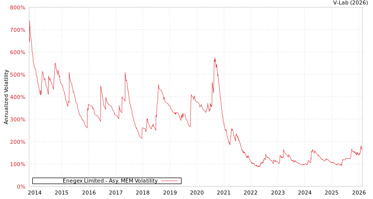 graph of Enegex Limited AMEM