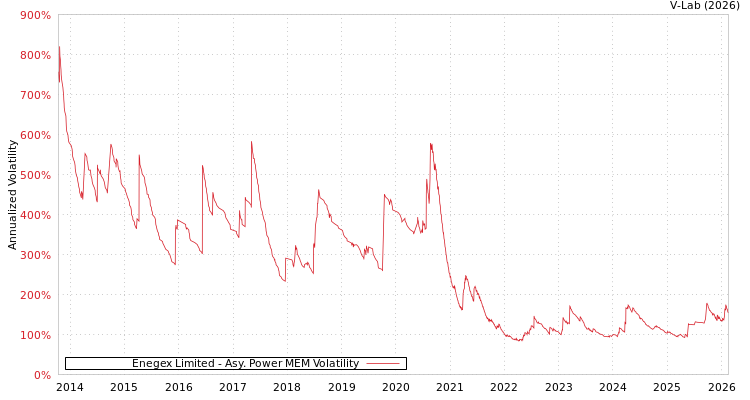 graph of Enegex Limited APMEM