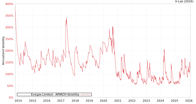 graph of Enegex Limited APARCH