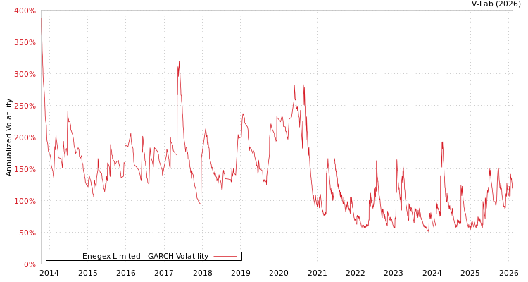 graph of Enegex Limited GARCH