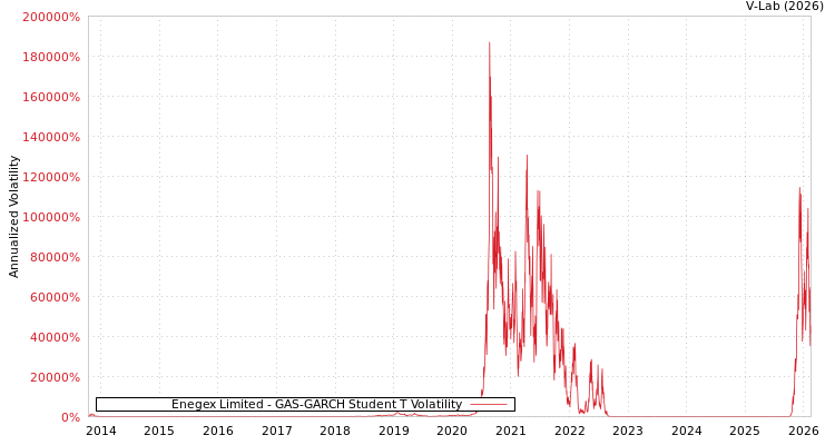 graph of Enegex Limited GAS-GARCH-T