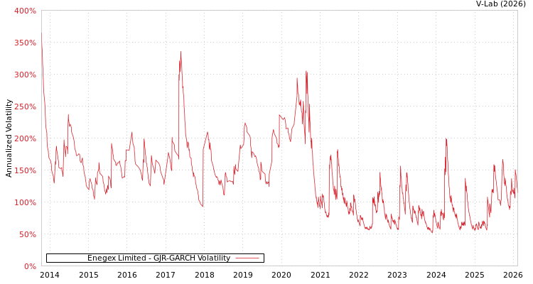 graph of Enegex Limited GJR-GARCH