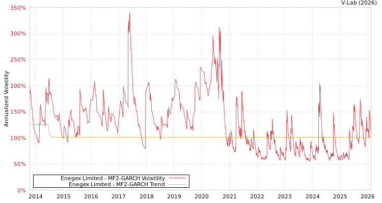 graph of Enegex Limited MF2-GARCH