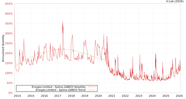 graph of Enegex Limited SGARCH