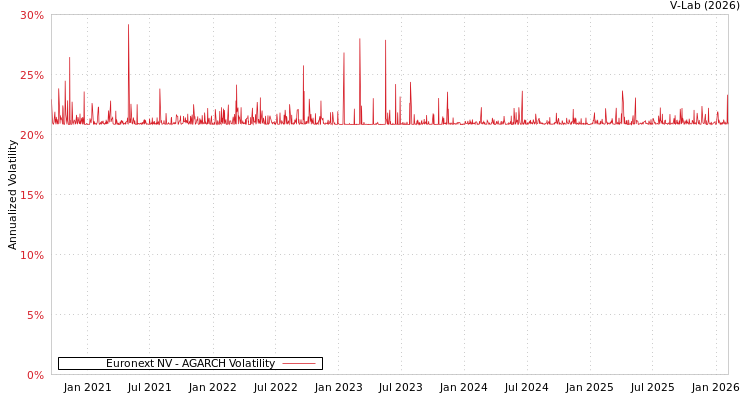 graph of Euronext NV AGARCH