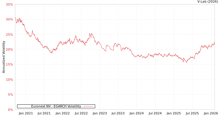 graph of Euronext NV EGARCH
