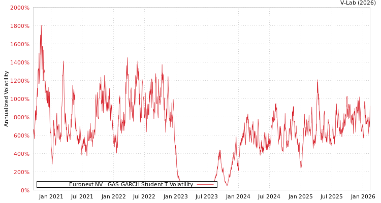 graph of Euronext NV GAS-GARCH-T
