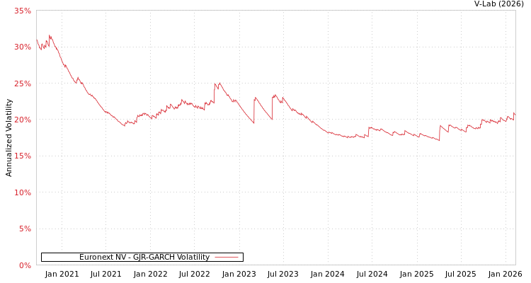 graph of Euronext NV GJR-GARCH